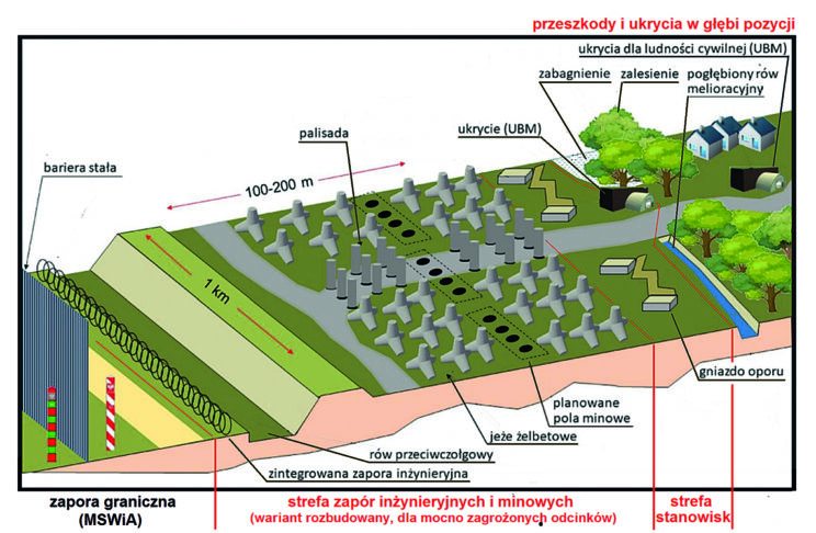  Schemat planowanej struktury „Tarczy Wschód” w pasie przygranicznym,  na podstawie materiałów Sztabu Generalnego WP, ze strefą zapór w najbardziej rozbudowanym wariancie i strefą ufortyfikowanych stanowisk. Bariera/zapora graniczna nie wchodzi w skład Tarczy; widoczne z prawej strony przeszkody i ukrycia dla ludności są symbolicznym przedstawieniem elementów, przewidzianych do realizacji na całej głębokości za strefą stanowisk. 